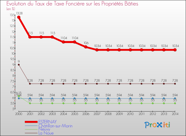 Evolution du taux de la taxe foncière sur le bati pour ESTERNAY et les communes proches de 2000 à 2014 Comparaison des taux de taxe foncière sur le bati pour ESTERNAY et les communes voisines de 2000 à 2014