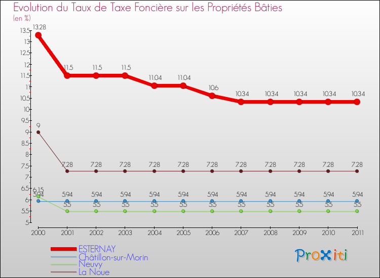 Evolution du taux de la taxe foncière sur le bati pour ESTERNAY et les communes proches Comparaison des taux de taxe foncière sur le bati pour ESTERNAY et les communes voisines