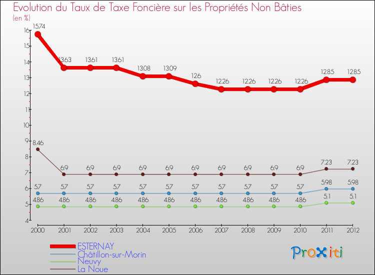 Evolution du taux de la taxe foncière sur les immeubles et terrains non batis pour ESTERNAY et les communes proches de 2000 à 2012 Comparaison des taux de la taxe foncière sur les immeubles et terrains non batis pour ESTERNAY et les communes voisines de 2000 à 2012