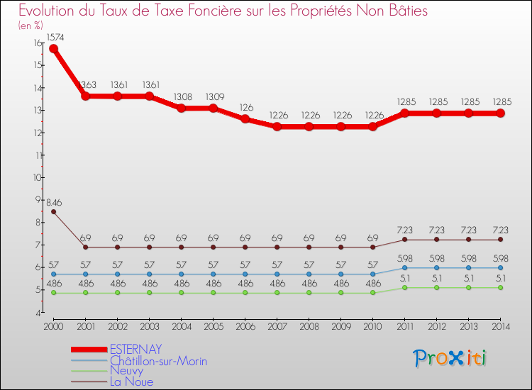Evolution du taux de la taxe foncière sur les immeubles et terrains non batis pour ESTERNAY et les communes proches de 2000 à 2014 Comparaison des taux de la taxe foncière sur les immeubles et terrains non batis pour ESTERNAY et les communes voisines de 2000 à 2014