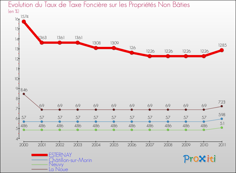 Evolution du taux de la taxe foncière sur les immeubles et terrains non batis pour ESTERNAY et les communes proches Comparaison des taux de la taxe foncière sur les immeubles et terrains non batis pour ESTERNAY et les communes voisines