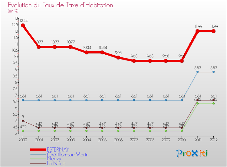 Evolution du taux de la taxe d'habitation pour ESTERNAY et les communes proches Comparaison des taux de la taxe d'habitation pour ESTERNAY et les communes voisines