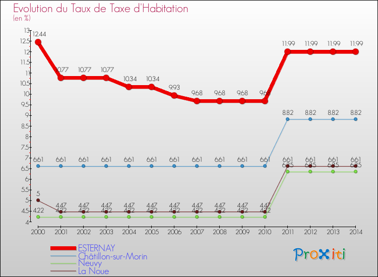 Evolution du taux de la taxe d'habitation pour ESTERNAY et les communes proches de 2000 à 2014 Comparaison des taux de la taxe d'habitation pour ESTERNAY et les communes voisines de 2000 à 2014