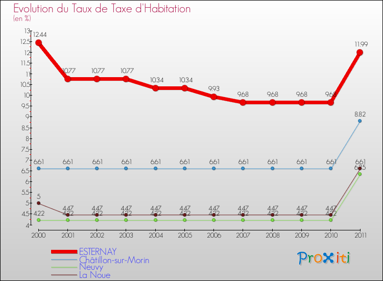 Evolution du taux de la taxe d'habitation pour ESTERNAY et les communes proches Comparaison des taux de la taxe d'habitation pour ESTERNAY et les communes voisines