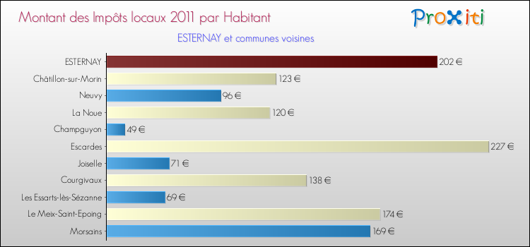 Montant des impôts locaux par Habitant pour ESTERNAY et les communes proches Comparaison des impôts locaux par habitant pour ESTERNAY et les communes voisines