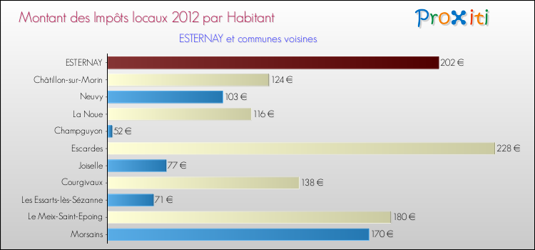Montant des impôts locaux par Habitant pour ESTERNAY et les communes proches Comparaison des impôts locaux par habitant pour ESTERNAY et les communes voisines