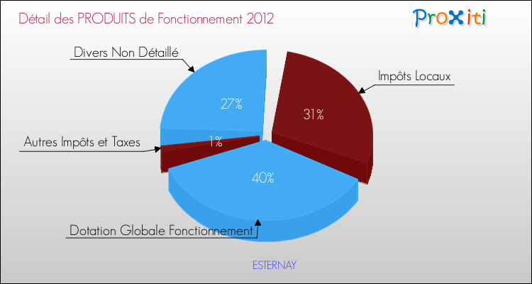 Décomposition du Budget de Fonctionnement 2012 de la commune de ESTERNAY Budget de Fonctionnement 2012 pour la commune de ESTERNAY