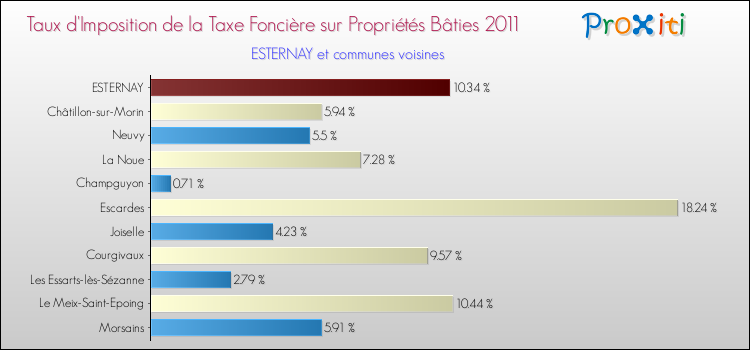 Taux d'imposition de la taxe foncière sur le bati 2011 pour ESTERNAY et les communes proches Comparaison des taux d'imposition de la taxe foncière sur le bati 2011 pour ESTERNAY et les communes voisines