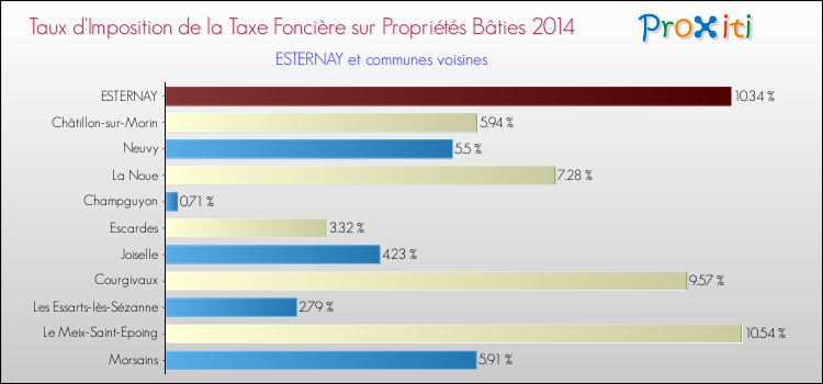 Taux d'imposition de la taxe foncière sur le bati 2014 pour ESTERNAY et les communes proches Comparaison des taux d'imposition de la taxe foncière sur le bati 2014 pour ESTERNAY et les communes voisines