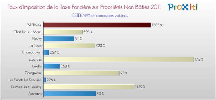 Taux d'imposition de la taxe foncière sur les immeubles et terrains non batis 2011 pour ESTERNAY et les communes proches Comparaison des taux d'imposition de la taxe foncière sur les immeubles et terrains non batis 2011 pour ESTERNAY et les communes voisines