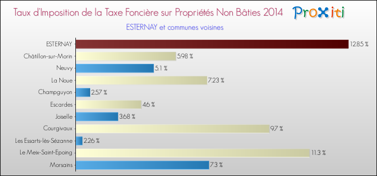 Taux d'imposition de la taxe foncière sur les immeubles et terrains non batis 2014 pour ESTERNAY et les communes proches Comparaison des taux d'imposition de la taxe foncière sur les immeubles et terrains non batis 2014 pour ESTERNAY et les communes voisines