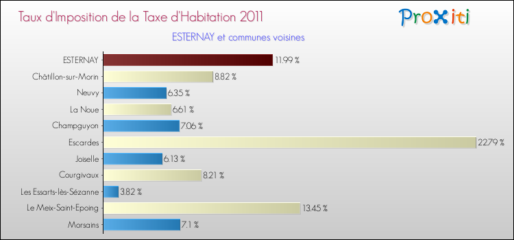 Taux d'imposition de la taxe d'habitation 2011 pour ESTERNAY et les communes proches Comparaison des taux d'imposition de la taxe d'habitation 2011 pour ESTERNAY et les communes voisines