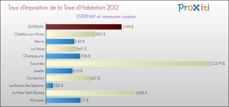 Taux d'imposition de la taxe d'habitation 2012 pour ESTERNAY et les communes proches Comparaison des taux d'imposition de la taxe d'habitation 2012 pour ESTERNAY et les communes voisines
