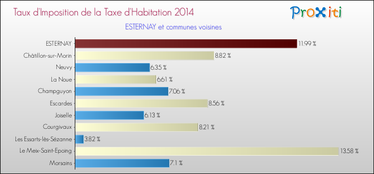 Taux d'imposition de la taxe d'habitation 2014 pour ESTERNAY et les communes proches Comparaison des taux d'imposition de la taxe d'habitation 2014 pour ESTERNAY et les communes voisines