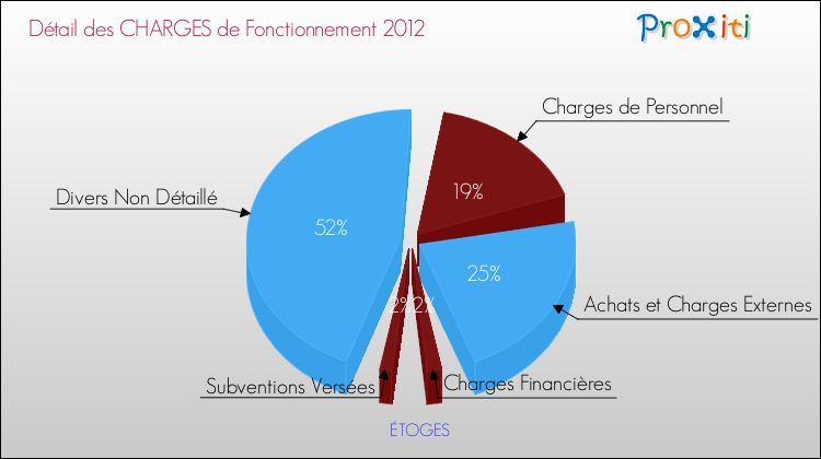 Décomposition des Charges de Fonctionnement 2012 de la commune de ÉTOGES Charges de Fonctionnement 2012 pour la commune de ÉTOGES