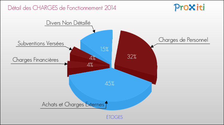 Décomposition des Charges de Fonctionnement 2014 de la commune de ÉTOGES Charges de Fonctionnement 2014 pour la commune de ÉTOGES