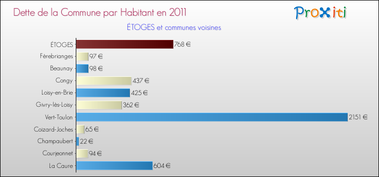 Dette par habitant de la commune en 2011 pour ÉTOGES et les communes proches Comparaison de la dette par habitant de la commune en 2011 pour ÉTOGES et les communes voisines