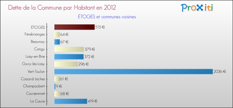 Dette par habitant de la commune en 2012 pour ÉTOGES et les communes proches Comparaison de la dette par habitant de la commune en 2012 pour ÉTOGES et les communes voisines