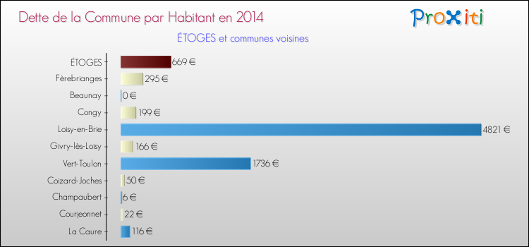 Dette par habitant de la commune en 2014 pour ÉTOGES et les communes proches Comparaison de la dette par habitant de la commune en 2014 pour ÉTOGES et les communes voisines