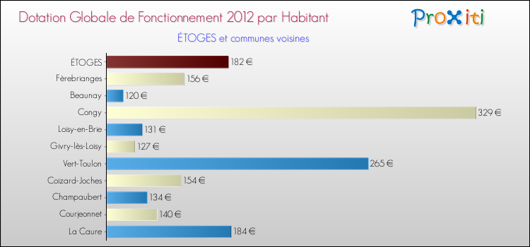 Montant des dotations globales de fonctionnement DGF par Habitant pour ÉTOGES et les communes proches Comparaison des des dotations globales de fonctionnement DGF par habitant pour ÉTOGES et les communes voisines