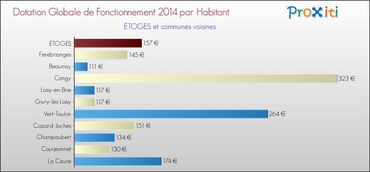 Montant des dotations globales de fonctionnement DGF par Habitant pour ÉTOGES et les communes proches en 2014. Comparaison des des dotations globales de fonctionnement DGF par habitant pour ÉTOGES et les communes voisines en 2014.