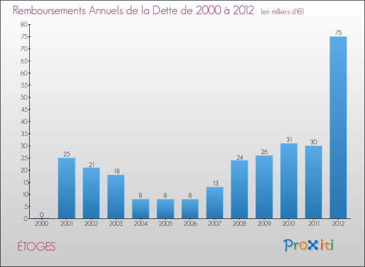 Evolution de l'annuité de la dette pour la commune de ÉTOGES de 2000 à 2012 Annuités de la dette pour ÉTOGES de 2000 à 2012
