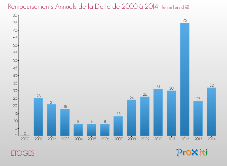 Evolution de l'annuité de la dette pour la commune de ÉTOGES de 2000 à 2014 Annuités de la dette pour ÉTOGES de 2000 à 2014