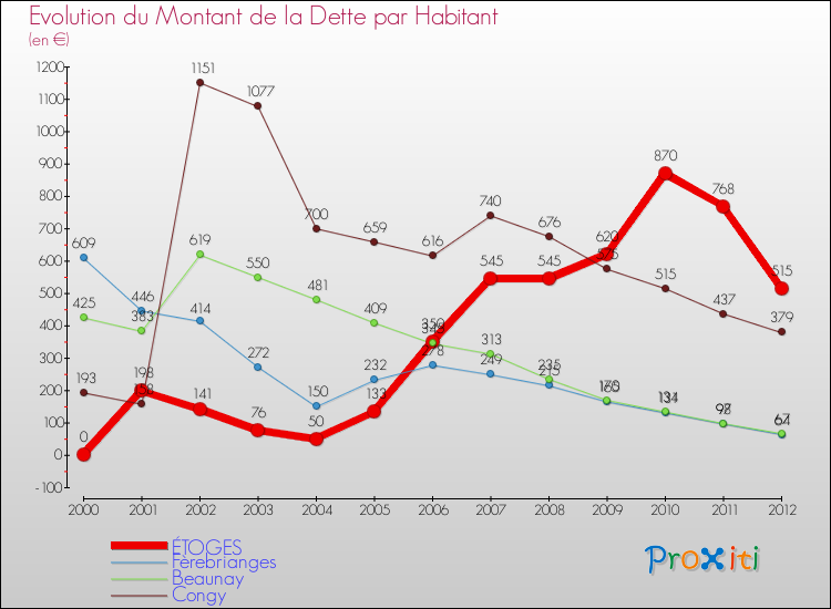 Evolution de la dette par habitant pour la commune de ÉTOGES et les communes proches de 2000 à 2012 Comparaison de la dette par habitant pour ÉTOGES et les communes voisines de 2000 à 2012