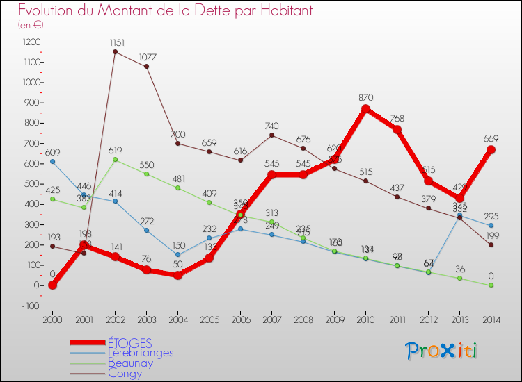 Evolution de la dette par habitant pour la commune de ÉTOGES et les communes proches de 2000 à 2014 Comparaison de la dette par habitant pour ÉTOGES et les communes voisines de 2000 à 2014