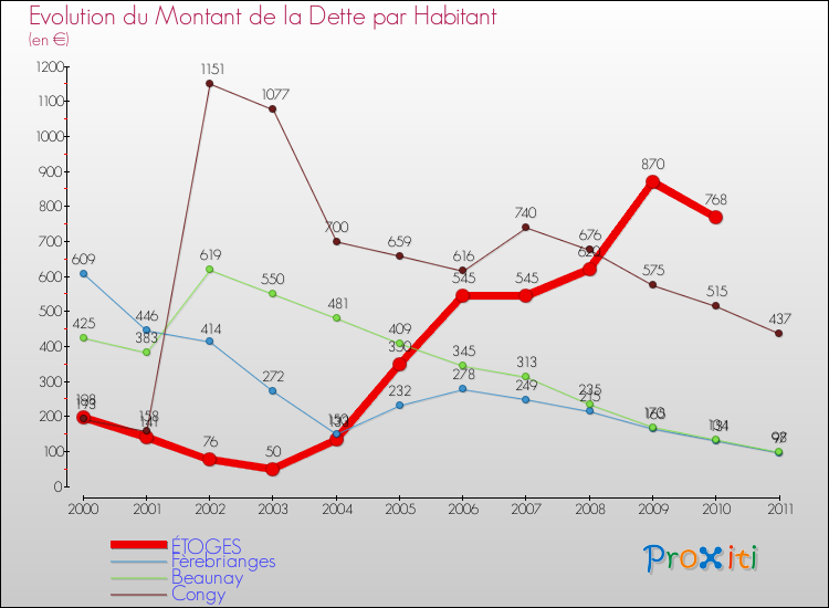 Evolution de la dette par habitant pour la commune de ÉTOGES et les communes proches Comparaison de la dette par habitant pour ÉTOGES et les communes voisines