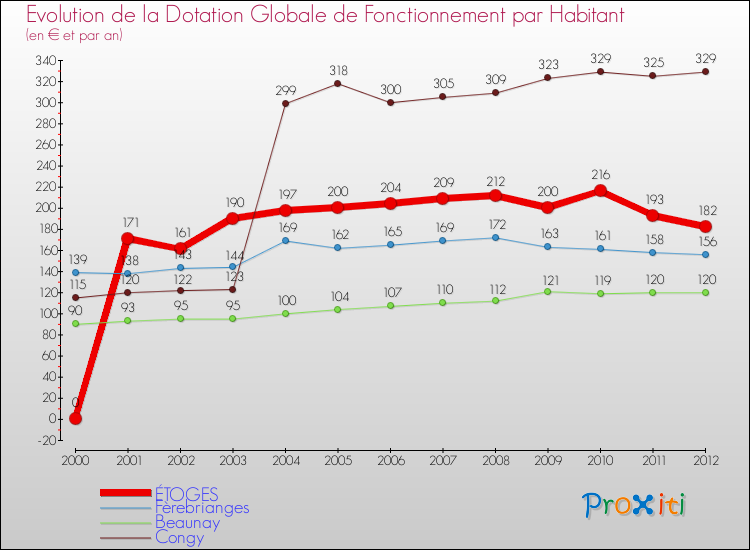 Evolution et montant de la dotation globale de fonctionnement par Habitant pour ÉTOGES et les communes proches Comparaison des dotations globales de fonctionnement par habitant pour ÉTOGES et les communes voisines