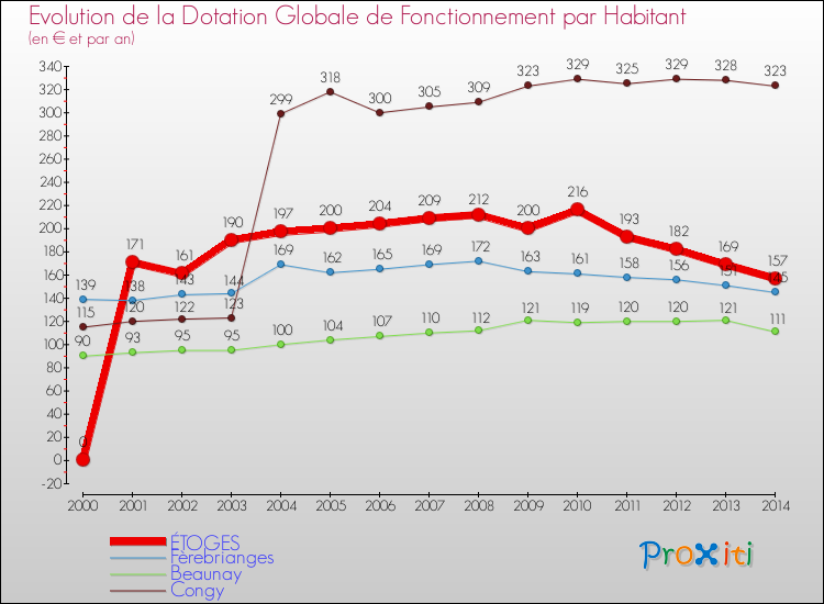 Evolution et montant de la dotation globale de fonctionnement par Habitant pour ÉTOGES et les communes proches de 2000 à 2014. Comparaison des dotations globales de fonctionnement par habitant pour ÉTOGES et les communes voisines de 2000 à 2014.