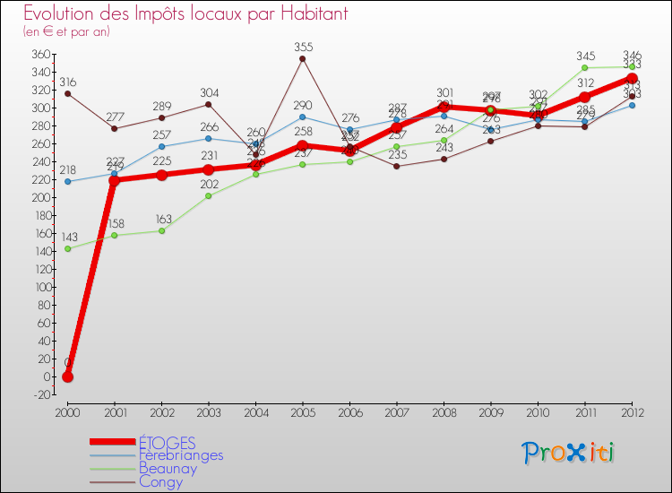 Evolution et montant des impôts locaux par Habitant pour ÉTOGES et les communes proches Comparaison des impôts locaux par habitant pour ÉTOGES et les communes voisines