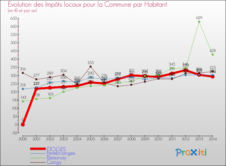 Evolution et montant des impôts locaux par Habitant pour ÉTOGES et les communes proches de 2000 à 2014 Comparaison des impôts locaux par habitant pour ÉTOGES et les communes voisines de 2000 à 2014
