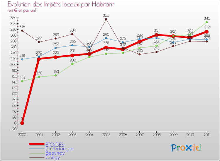 Evolution et montant des impôts locaux par Habitant pour ÉTOGES et les communes proches Comparaison des impôts locaux par habitant pour ÉTOGES et les communes voisines