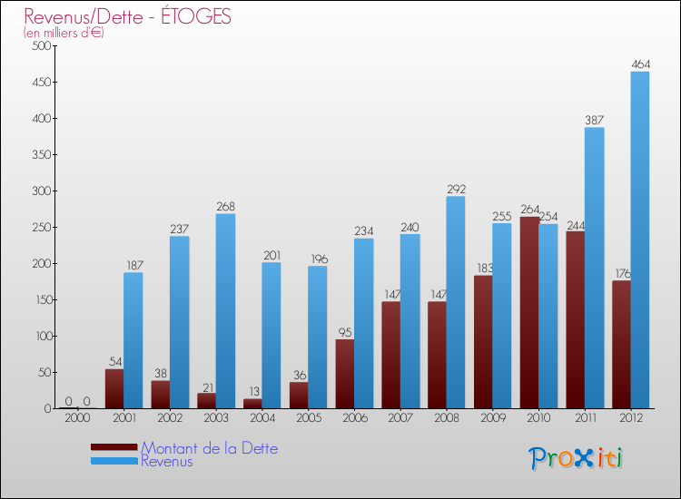 Evolution comparée de la dette et des revenus pour la commune de ÉTOGES de 2000 à 2012 Comparaison de la dette et des revenus pour ÉTOGES de 2000 à 2012