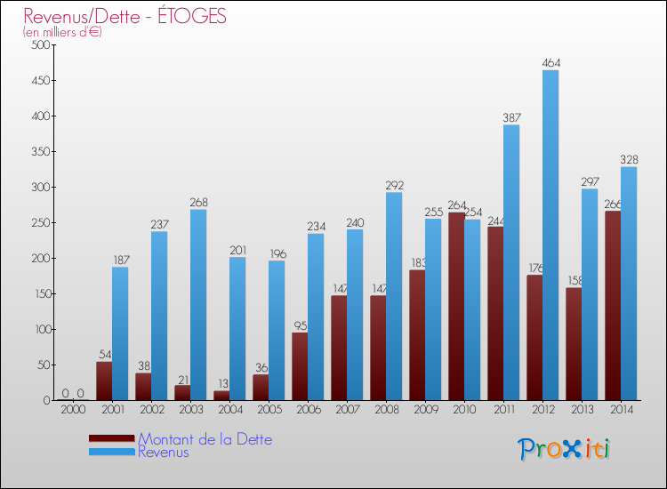 Evolution comparée de la dette et des revenus pour la commune de ÉTOGES de 2000 à 2014 Comparaison de la dette et des revenus pour ÉTOGES de 2000 à 2014