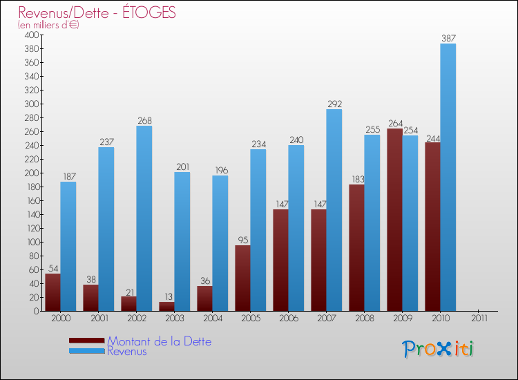 Evolution comparée de la dette et des revenus pour la commune de ÉTOGES de 2000 à 2011 Comparaison de la dette et des revenus pour ÉTOGES de 2000 à 2011