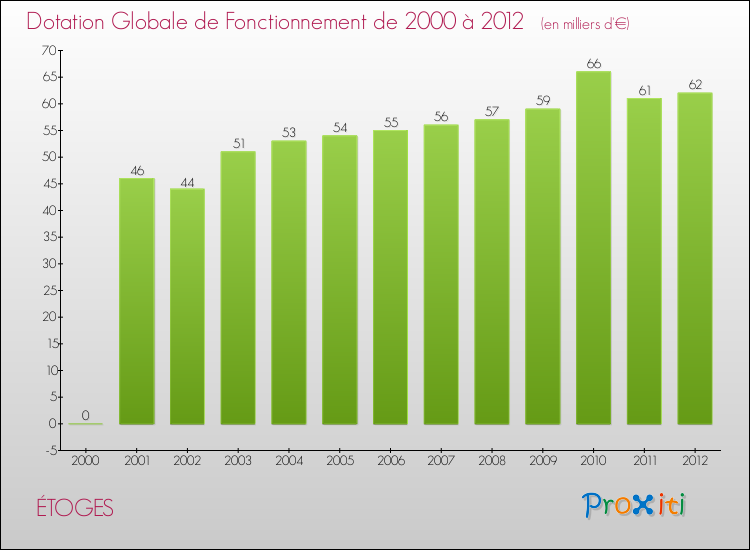 Evolution du montant de la Dotation Globale de Fonctionnement pour la commune de ÉTOGES de 2000 à 2012 Evolution du montant de la Dotation Globale de Fonctionnement pour ÉTOGES de 2000 à 2012