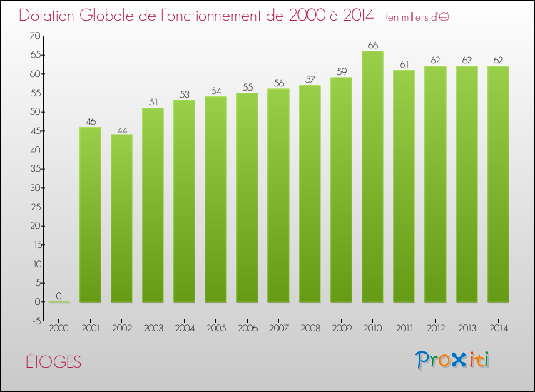 Evolution du montant de la Dotation Globale de Fonctionnement pour la commune de ÉTOGES de 2000 à 2014 Evolution du montant de la Dotation Globale de Fonctionnement pour ÉTOGES de 2000 à 2014