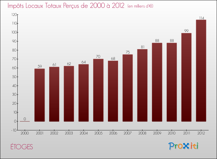 Evolution des Impôts Locaux pour la commune de ÉTOGES de 2000 à 2012 Evolution des Impôts Locaux pour ÉTOGES de 2000 à 2012