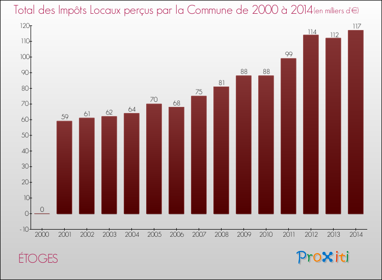 Evolution des Impôts Locaux pour la commune de ÉTOGES de 2000 à 2014 Evolution des Impôts Locaux pour ÉTOGES de 2000 à 2014