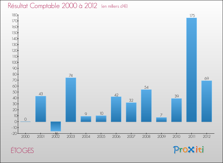 Evolution du résultat comptable pour la commune de ÉTOGES de 2000 à 2012 Evolution du résultat comptable pour ÉTOGES de 2000 à 2012