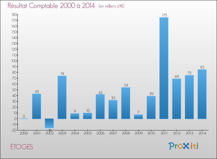 Evolution du résultat comptable pour la commune de ÉTOGES de 2000 à 2014 Evolution du résultat comptable pour ÉTOGES de 2000 à 2014