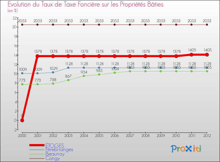 Evolution du taux de la taxe foncière sur le bati pour ÉTOGES et les communes proches de 2000 à 2012 Comparaison des taux de taxe foncière sur le bati pour ÉTOGES et les communes voisines de 2000 à 2012