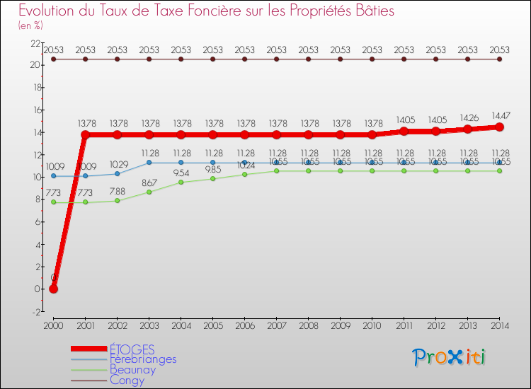 Evolution du taux de la taxe foncière sur le bati pour ÉTOGES et les communes proches de 2000 à 2014 Comparaison des taux de taxe foncière sur le bati pour ÉTOGES et les communes voisines de 2000 à 2014