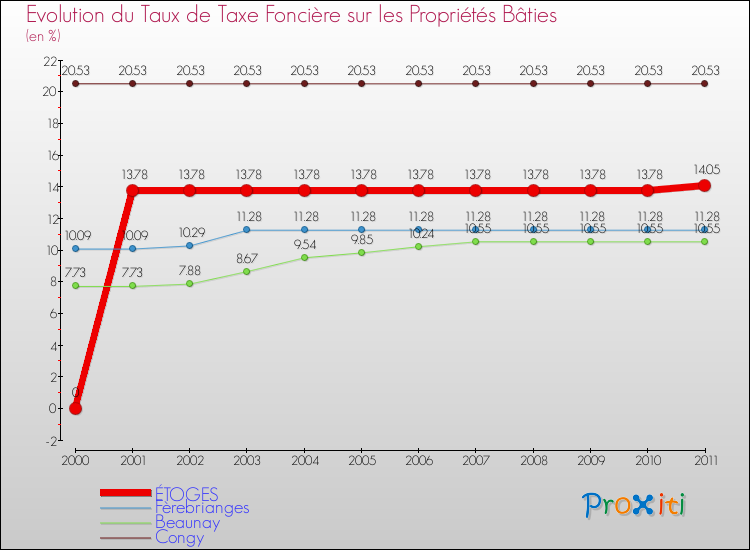 Evolution du taux de la taxe foncière sur le bati pour ÉTOGES et les communes proches Comparaison des taux de taxe foncière sur le bati pour ÉTOGES et les communes voisines