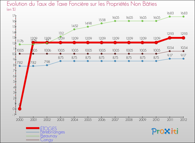 Evolution du taux de la taxe foncière sur les immeubles et terrains non batis pour ÉTOGES et les communes proches de 2000 à 2012 Comparaison des taux de la taxe foncière sur les immeubles et terrains non batis pour ÉTOGES et les communes voisines de 2000 à 2012