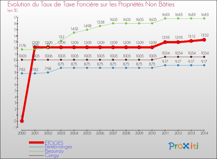 Evolution du taux de la taxe foncière sur les immeubles et terrains non batis pour ÉTOGES et les communes proches de 2000 à 2014 Comparaison des taux de la taxe foncière sur les immeubles et terrains non batis pour ÉTOGES et les communes voisines de 2000 à 2014