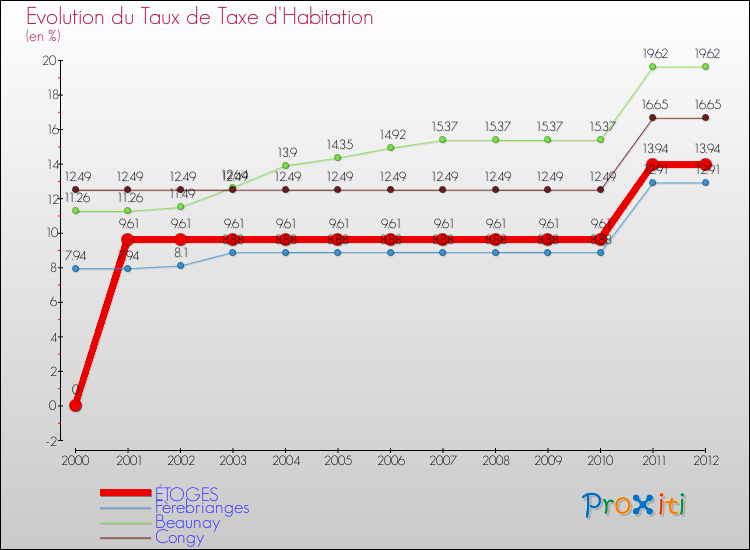Evolution du taux de la taxe d'habitation pour ÉTOGES et les communes proches Comparaison des taux de la taxe d'habitation pour ÉTOGES et les communes voisines